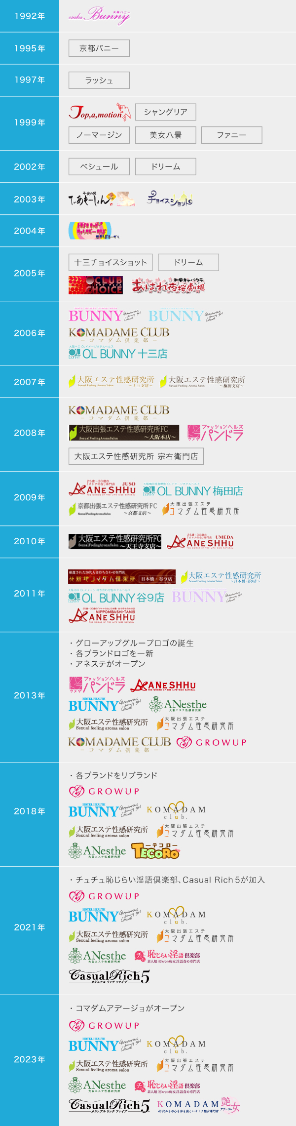 グループの歴史