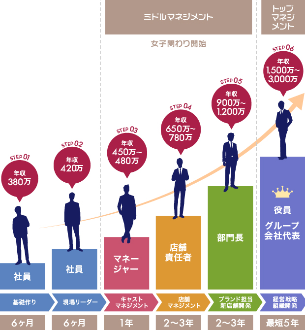昇格・昇給 例1