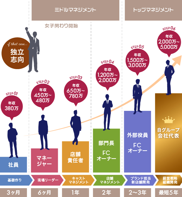 昇格・昇給 例3